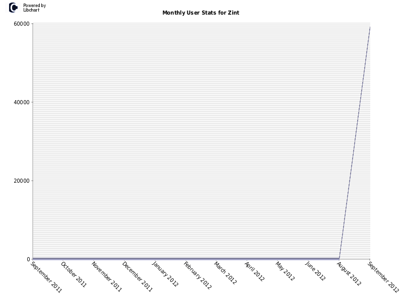 Monthly User Stats for Zint